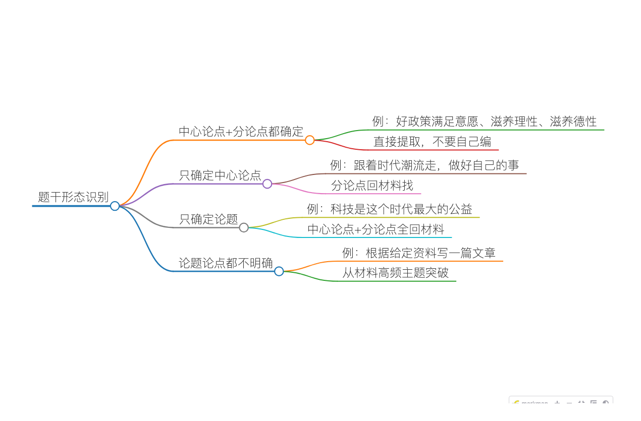 题干形态识别导图