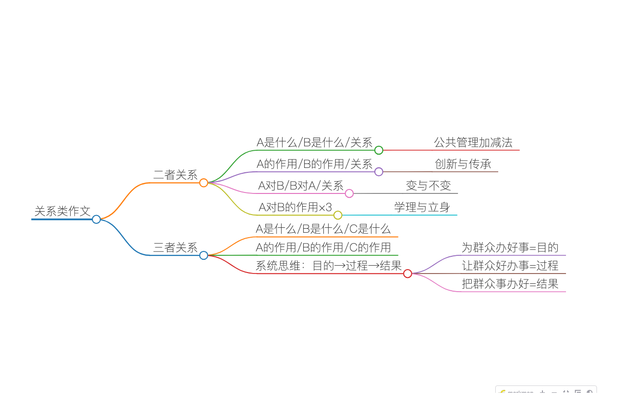 关系类作文导图