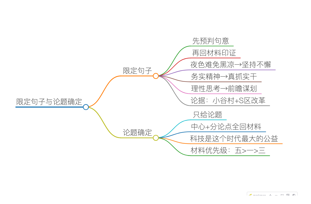 限定句子与论题确定导图