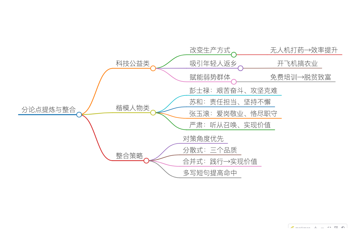 分论点提炼与整合导图