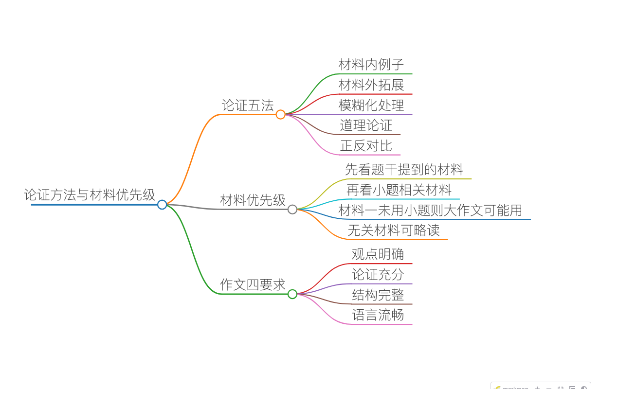 论证方法与材料优先级导图