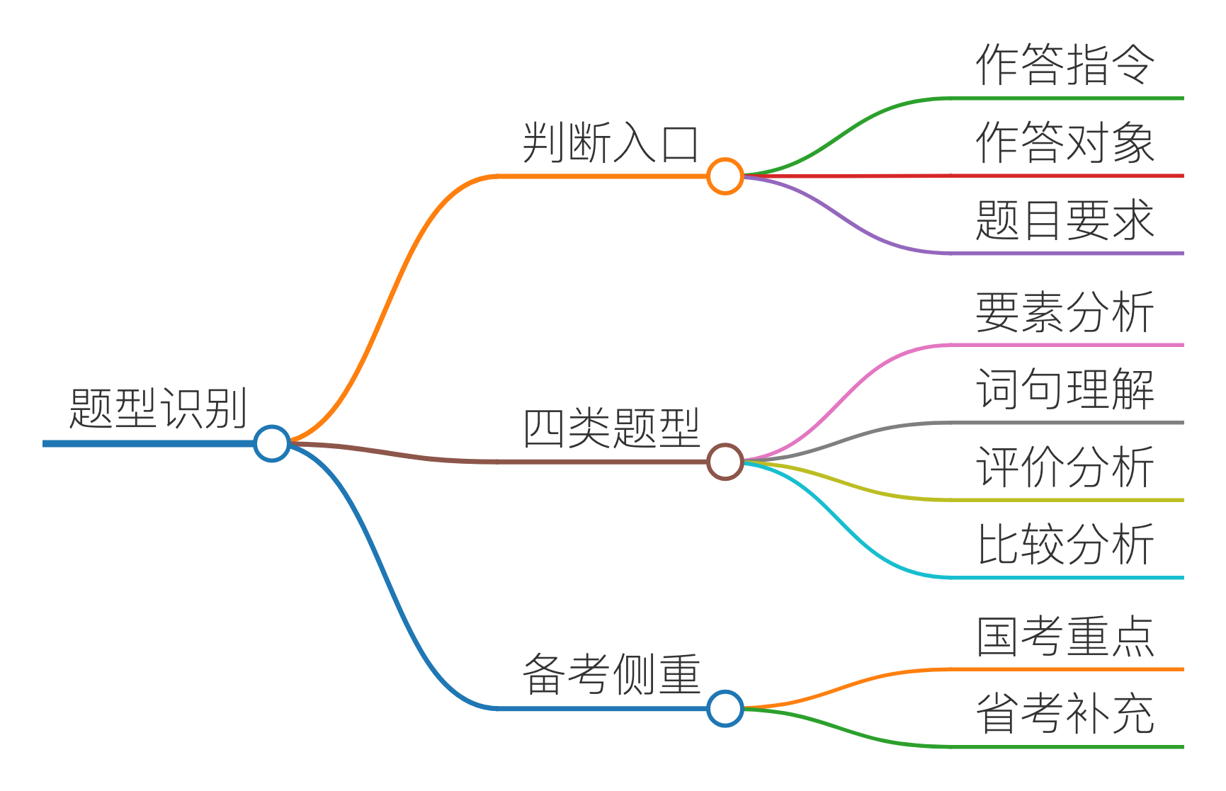 题型识别｜章节导图