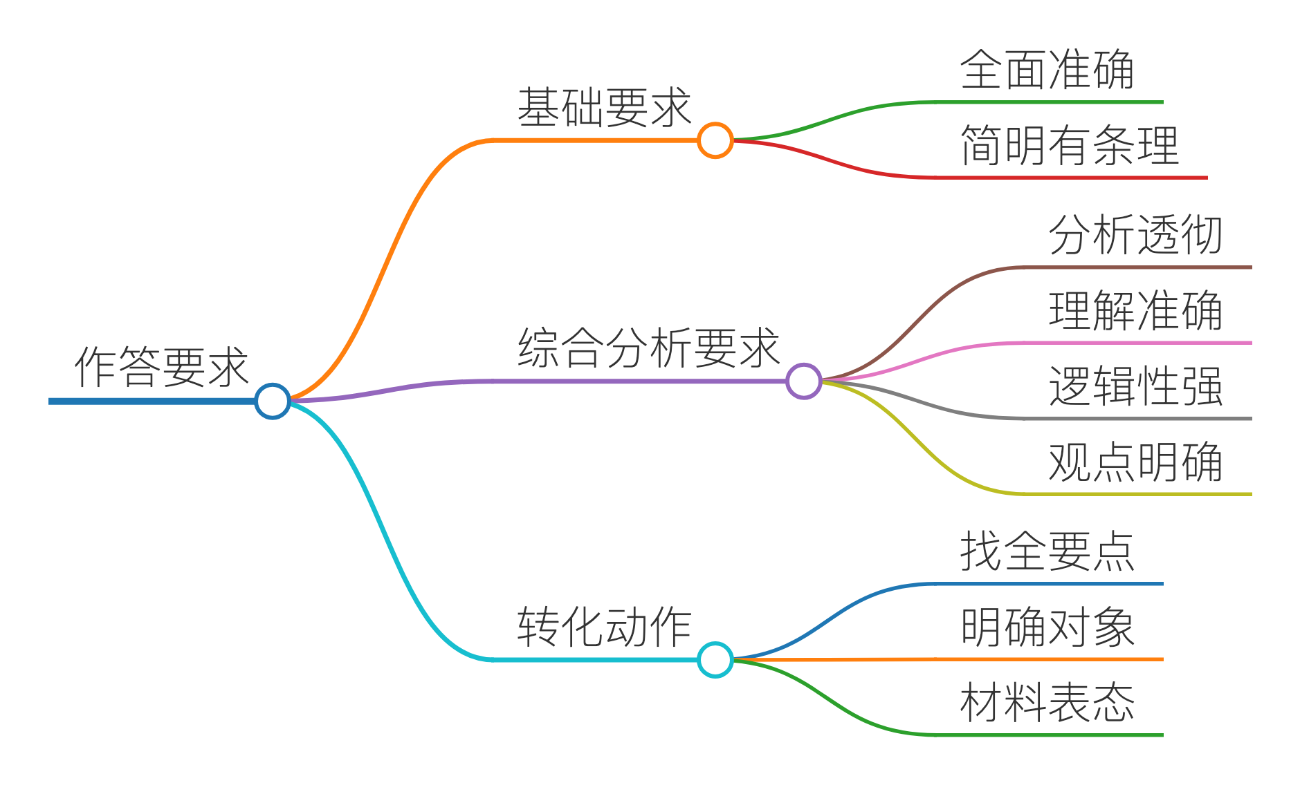 作答要求｜章节导图