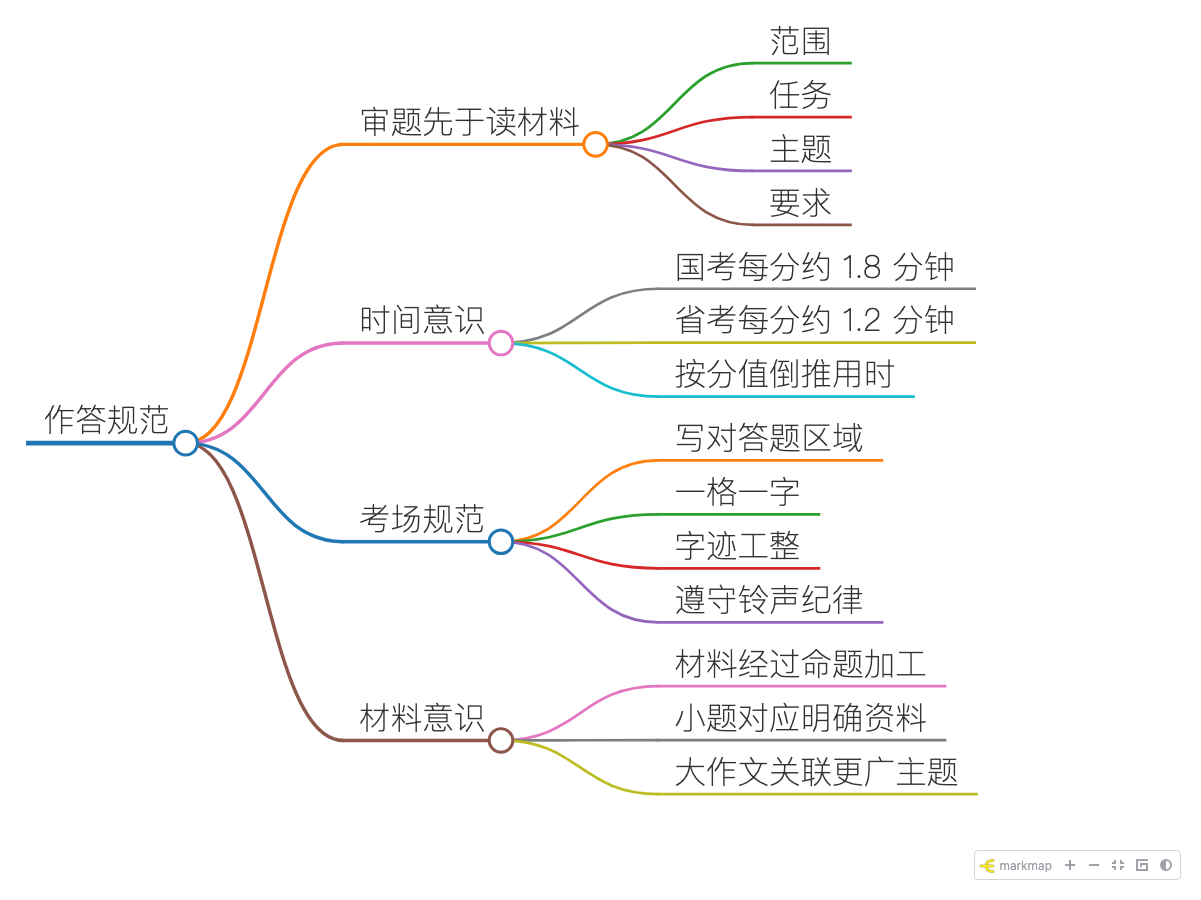 作答规范