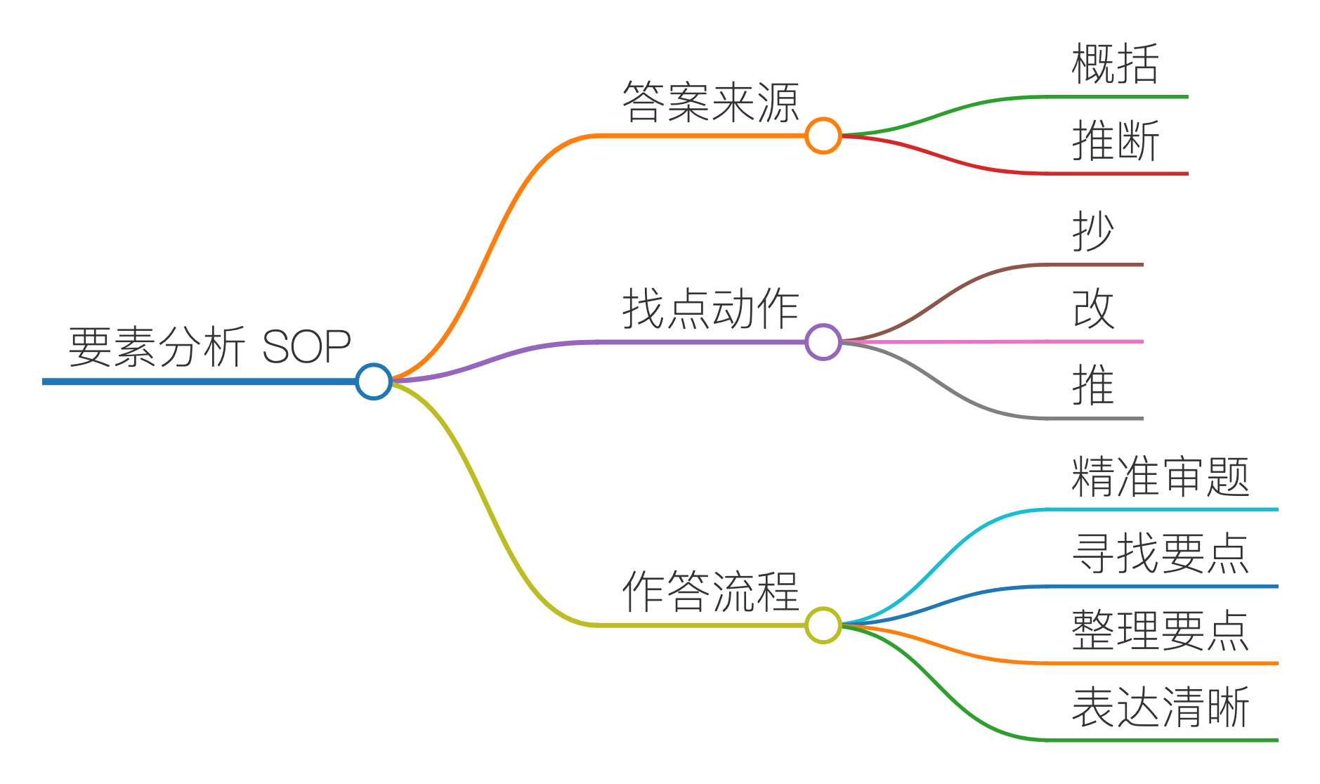 要素分析 SOP｜章节导图
