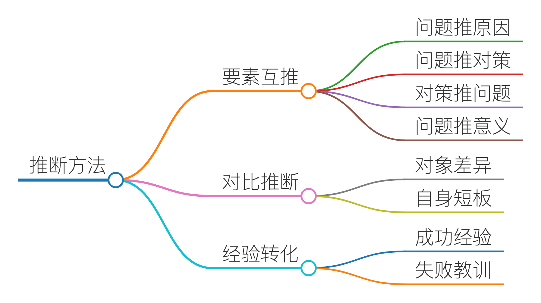 推断方法｜章节导图