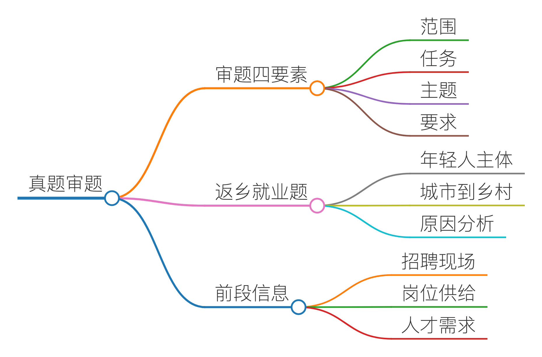 真题审题｜章节导图