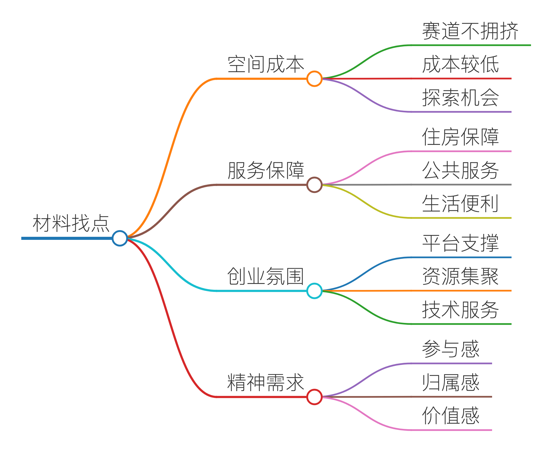 材料找点｜章节导图