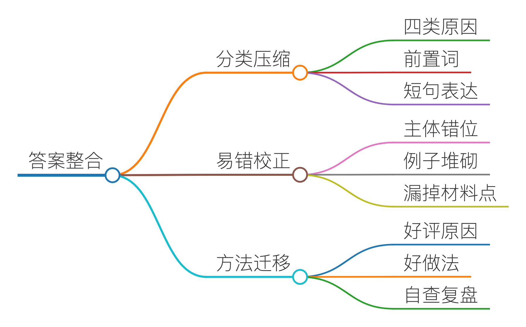 答案整合｜章节导图
