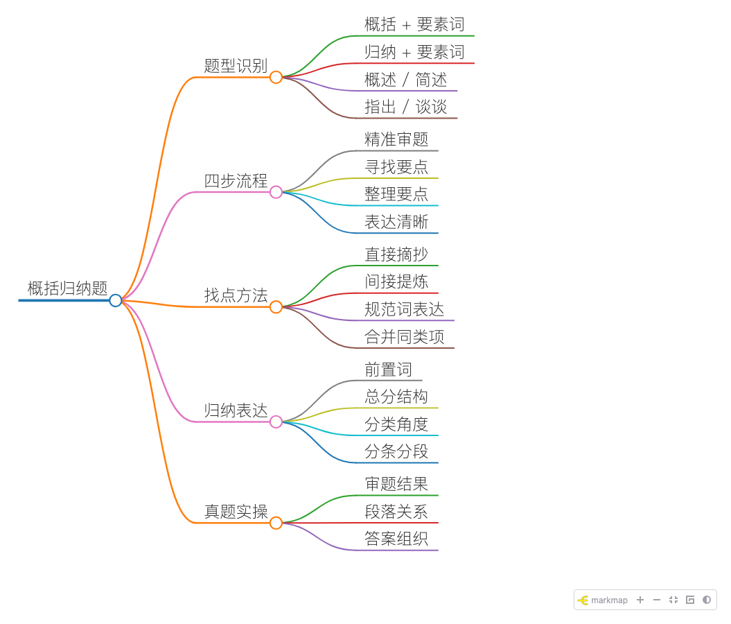 概括归纳题